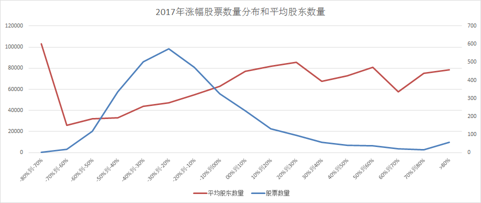 2017年的个股涨幅数量分布