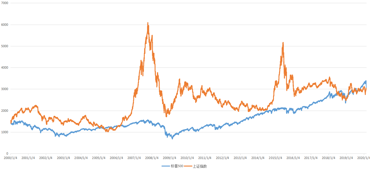 美股看着天天涨着热闹,放长远到20年,和a股最菜的上证指数也一样
