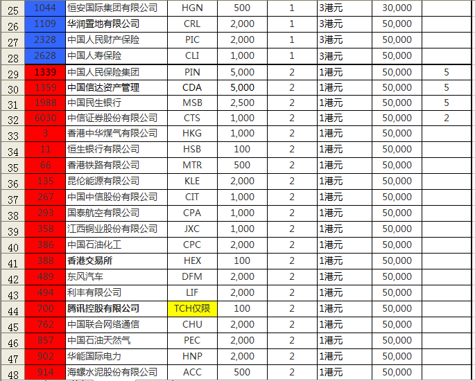 港交所个股期权的每张收费(3个级别)