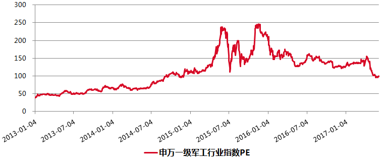 图表1:申万一级军工行业指数估值变化