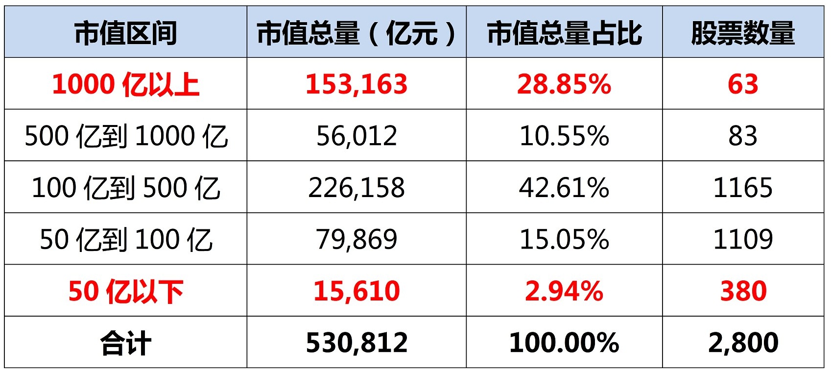 图表2:2015年底a股股票市值分布