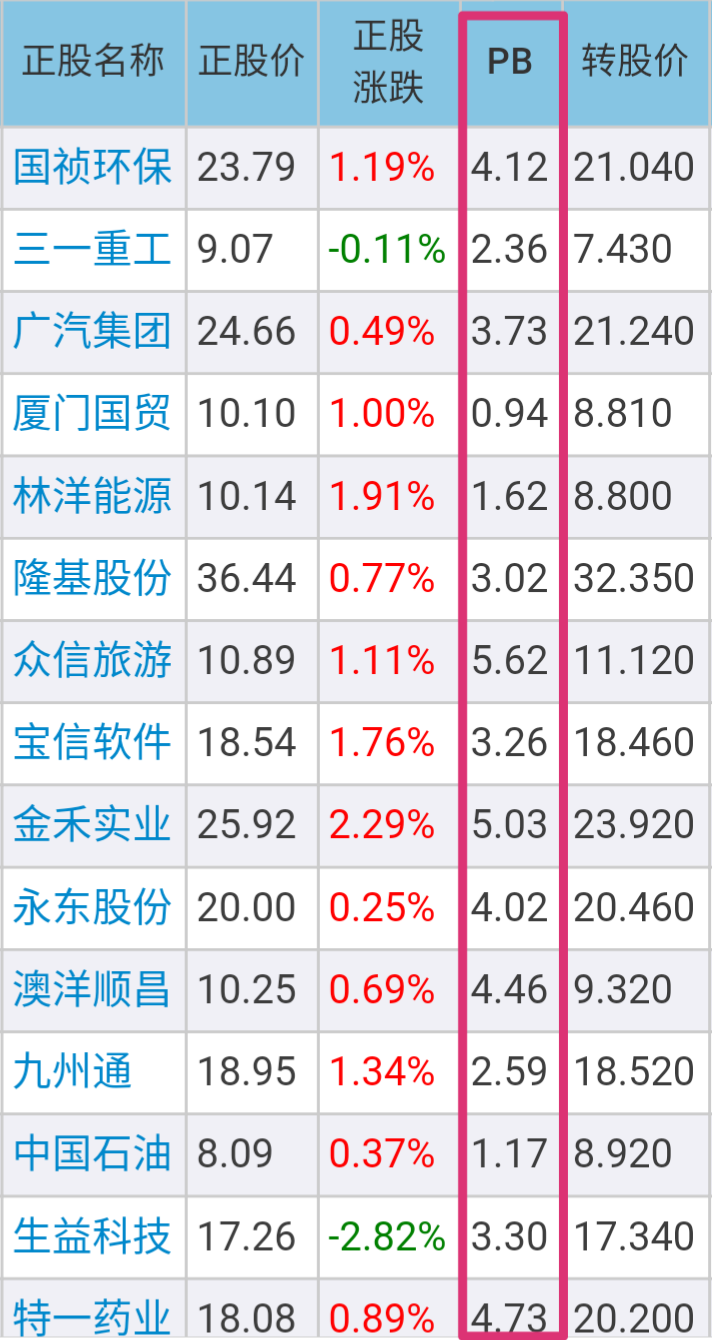 集思录可转债正股pb数据问题