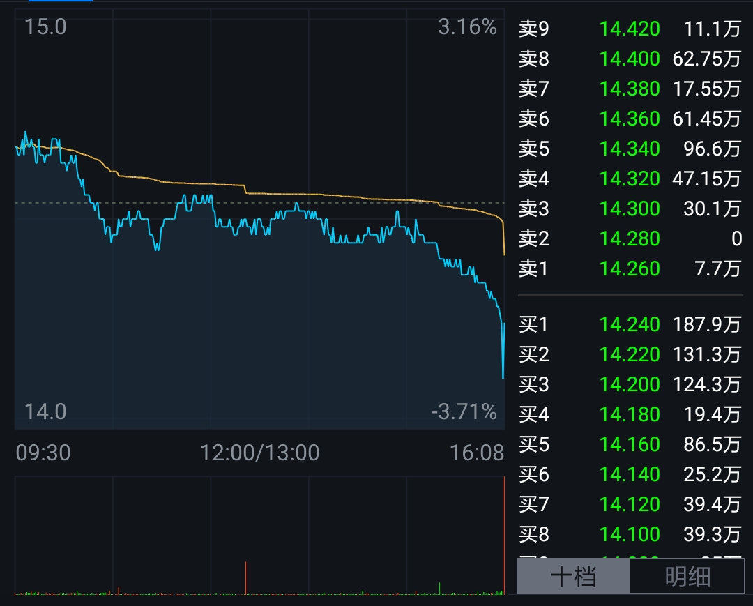 港股多只个股尾盘惊现巨额卖出,最后一分钟占全天成交