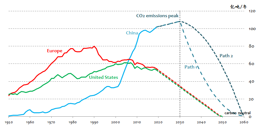碳达峰碳中和任务艰巨